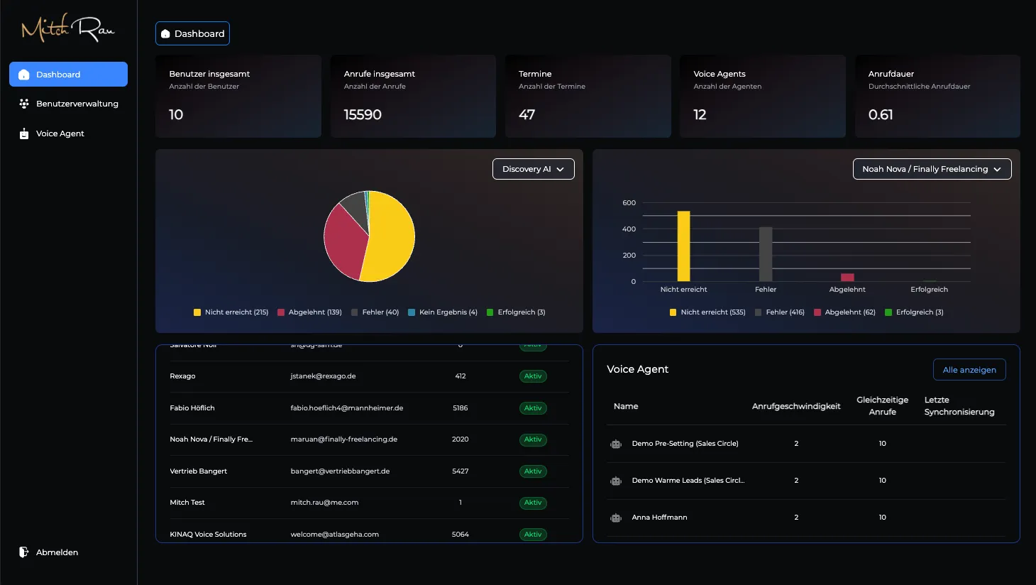 Mitchelligence Analytics Dashboard
